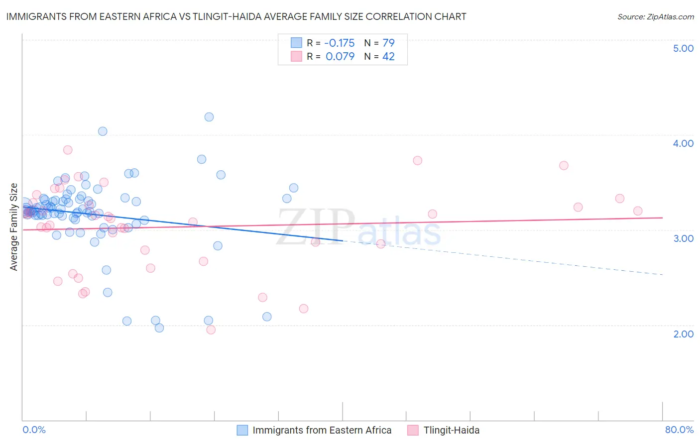 Immigrants from Eastern Africa vs Tlingit-Haida Average Family Size