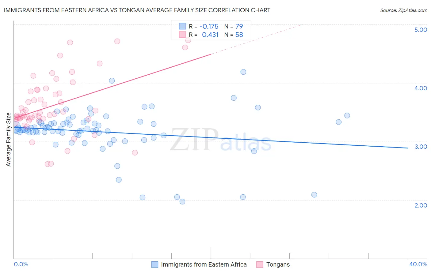 Immigrants from Eastern Africa vs Tongan Average Family Size