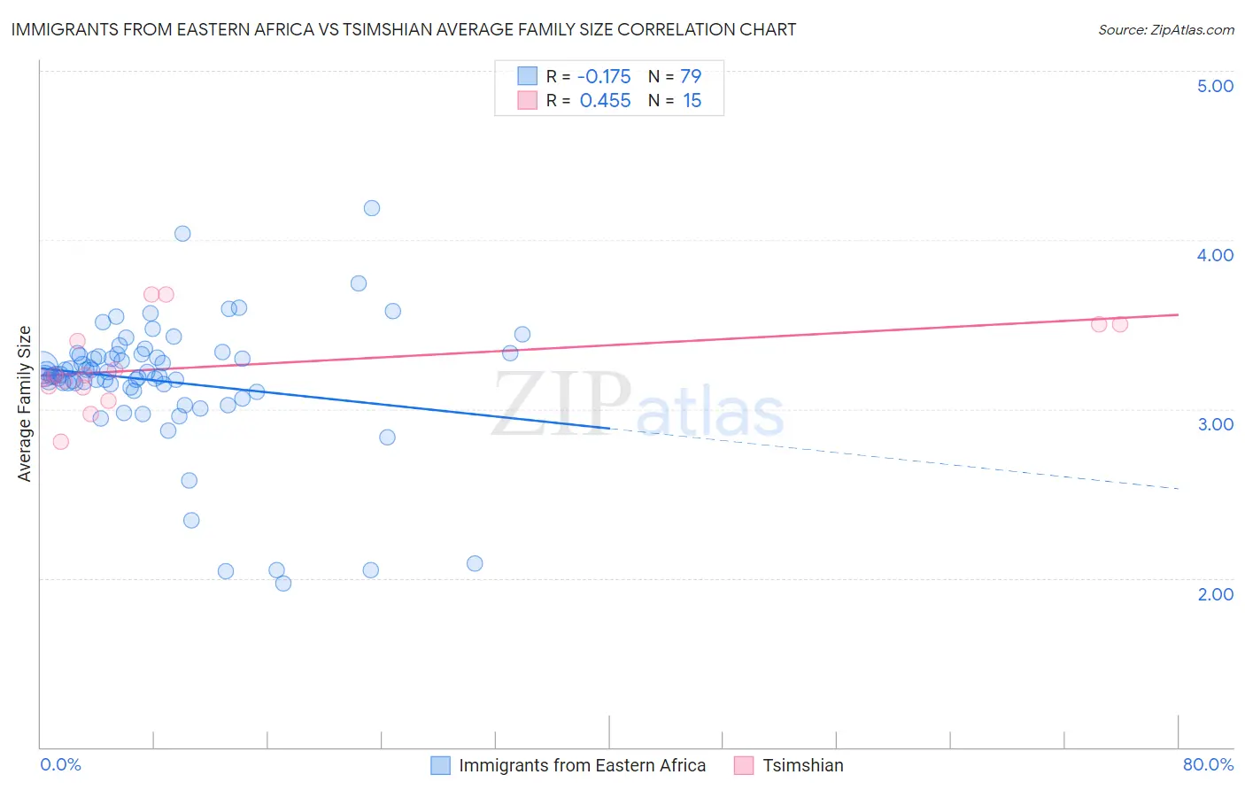 Immigrants from Eastern Africa vs Tsimshian Average Family Size