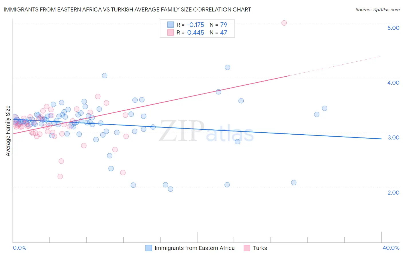 Immigrants from Eastern Africa vs Turkish Average Family Size