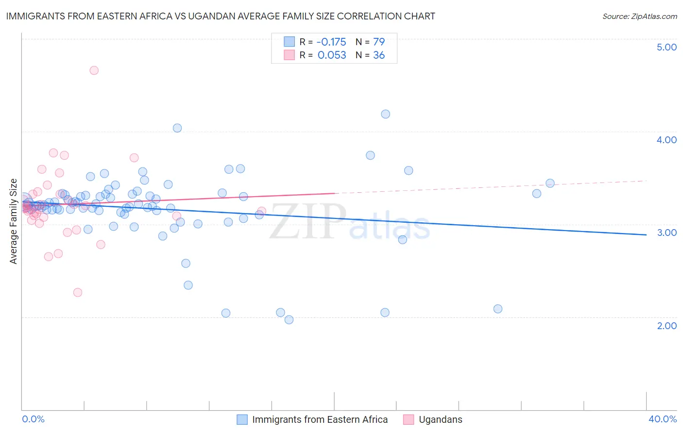 Immigrants from Eastern Africa vs Ugandan Average Family Size