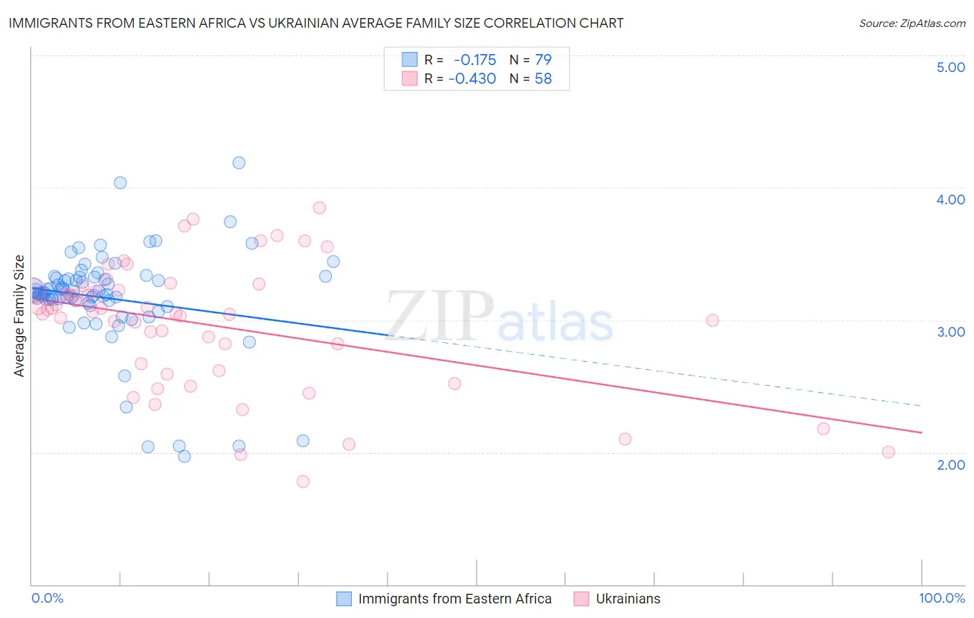 Immigrants from Eastern Africa vs Ukrainian Average Family Size