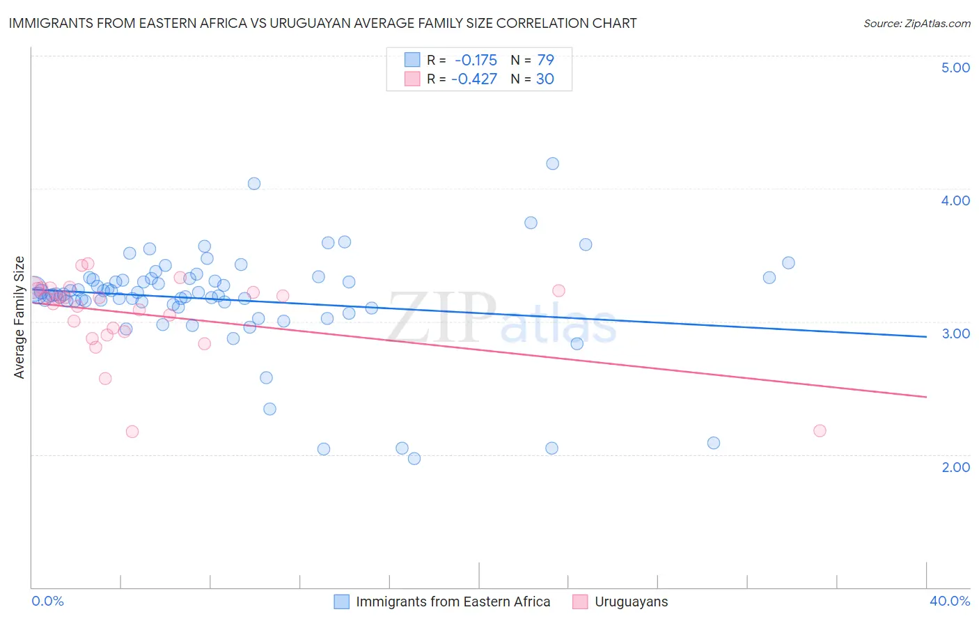 Immigrants from Eastern Africa vs Uruguayan Average Family Size