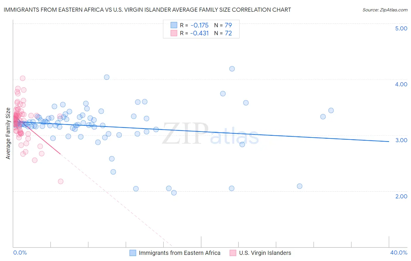 Immigrants from Eastern Africa vs U.S. Virgin Islander Average Family Size