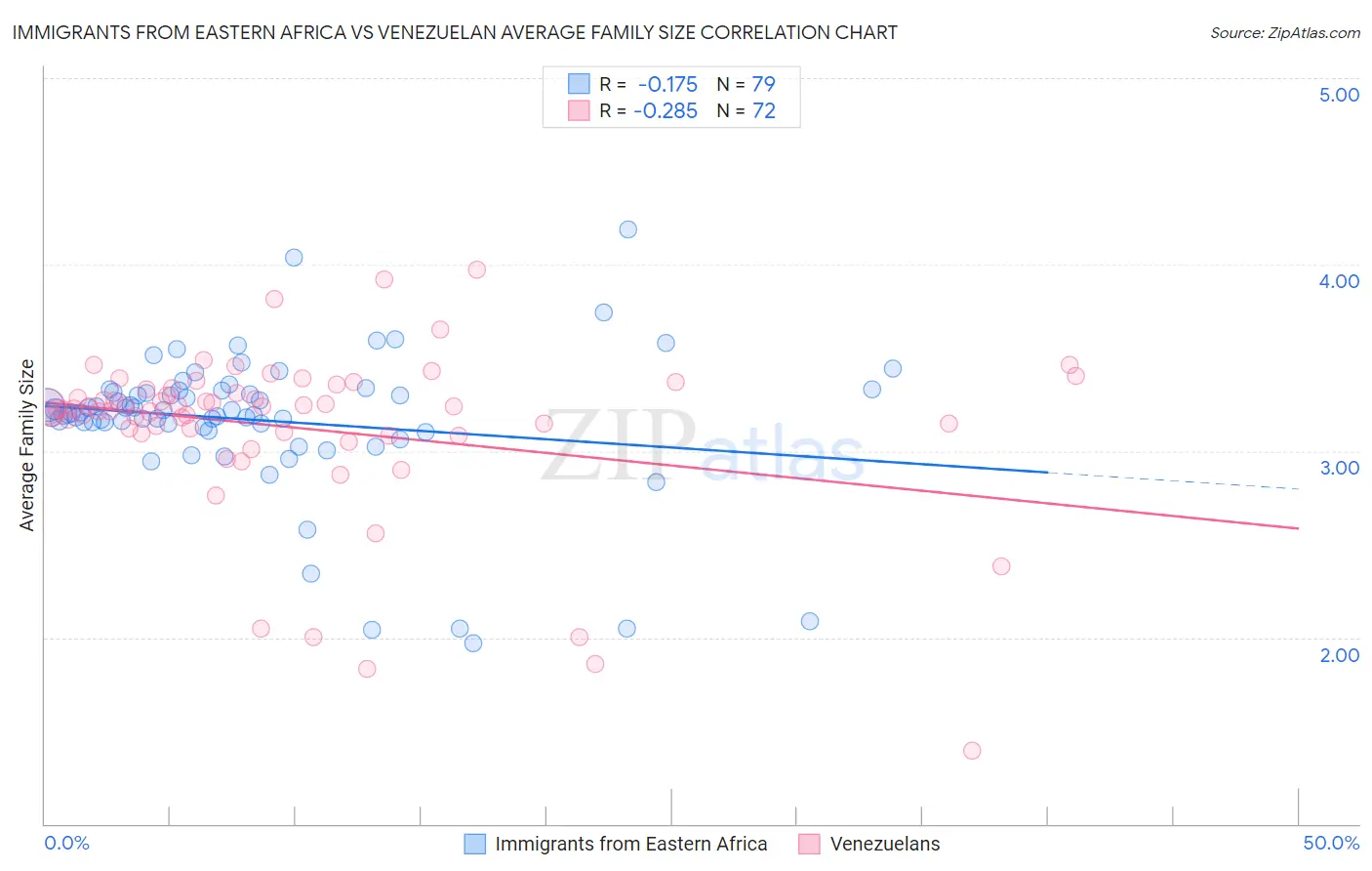 Immigrants from Eastern Africa vs Venezuelan Average Family Size