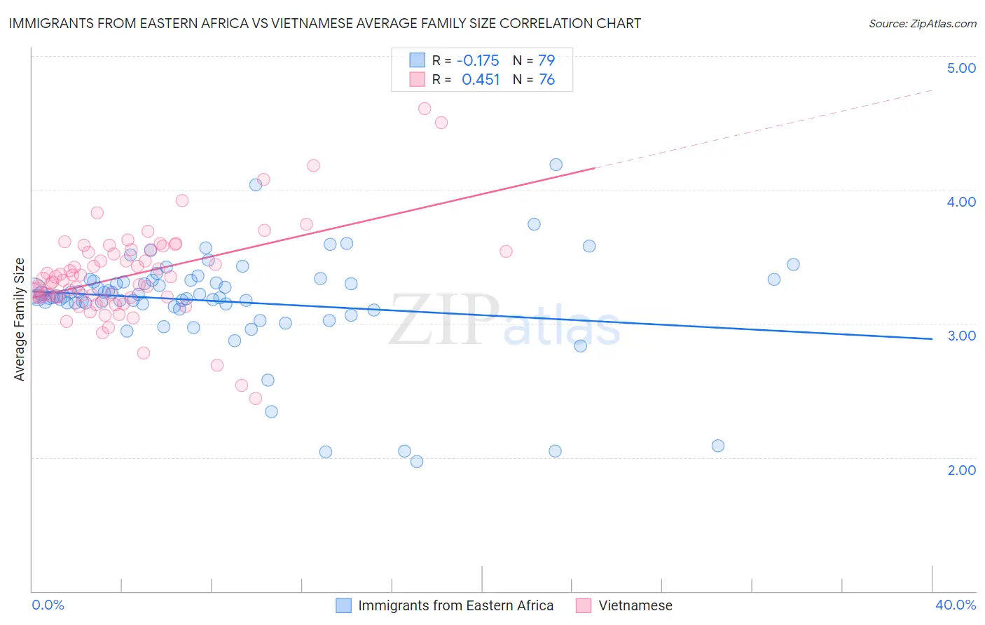 Immigrants from Eastern Africa vs Vietnamese Average Family Size