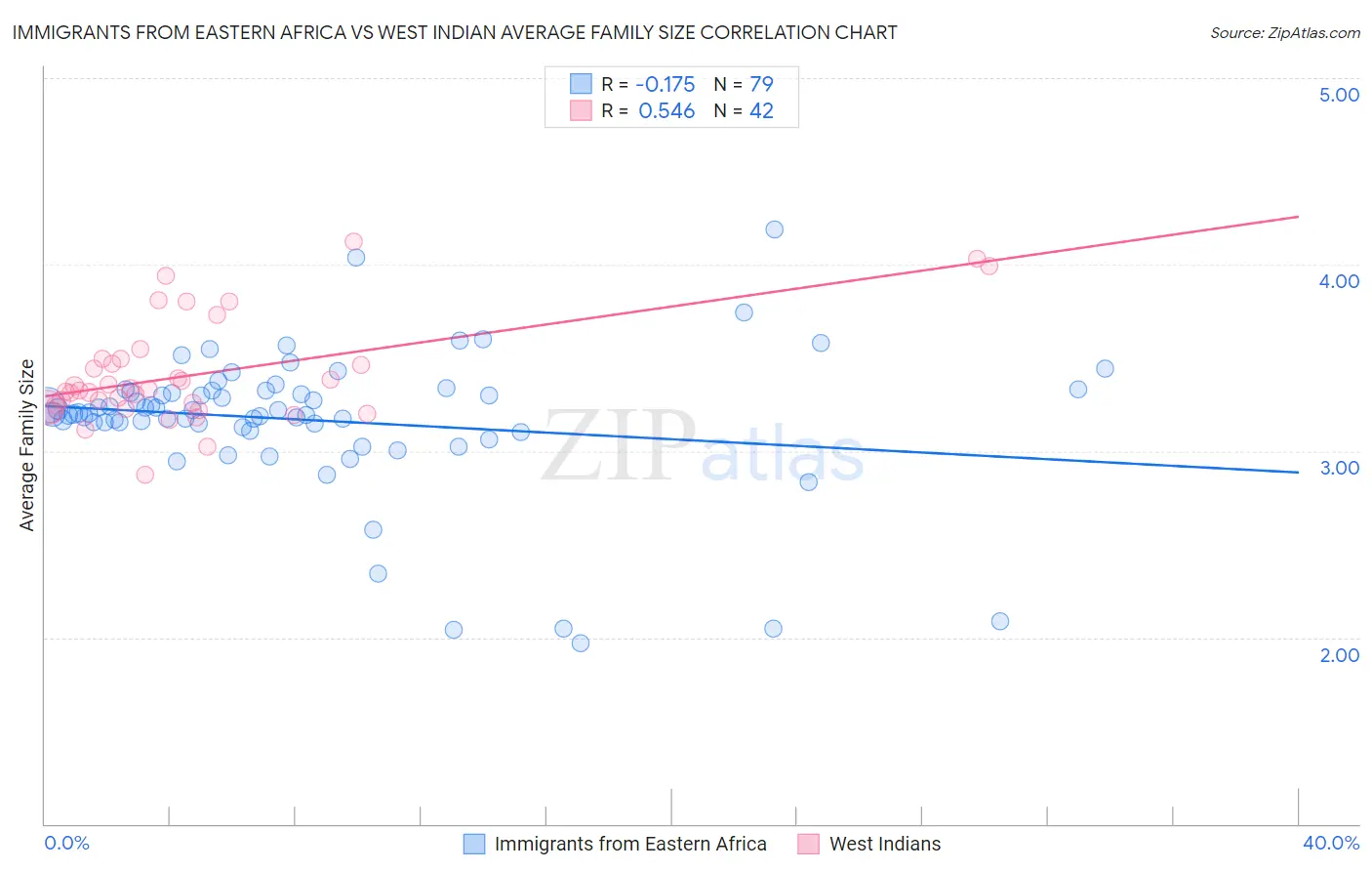 Immigrants from Eastern Africa vs West Indian Average Family Size