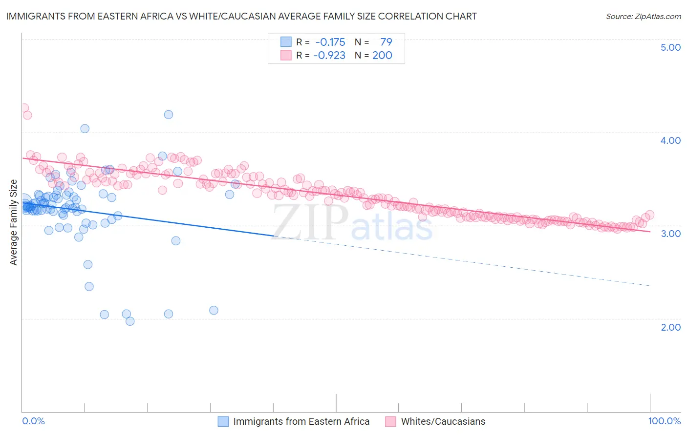 Immigrants from Eastern Africa vs White/Caucasian Average Family Size