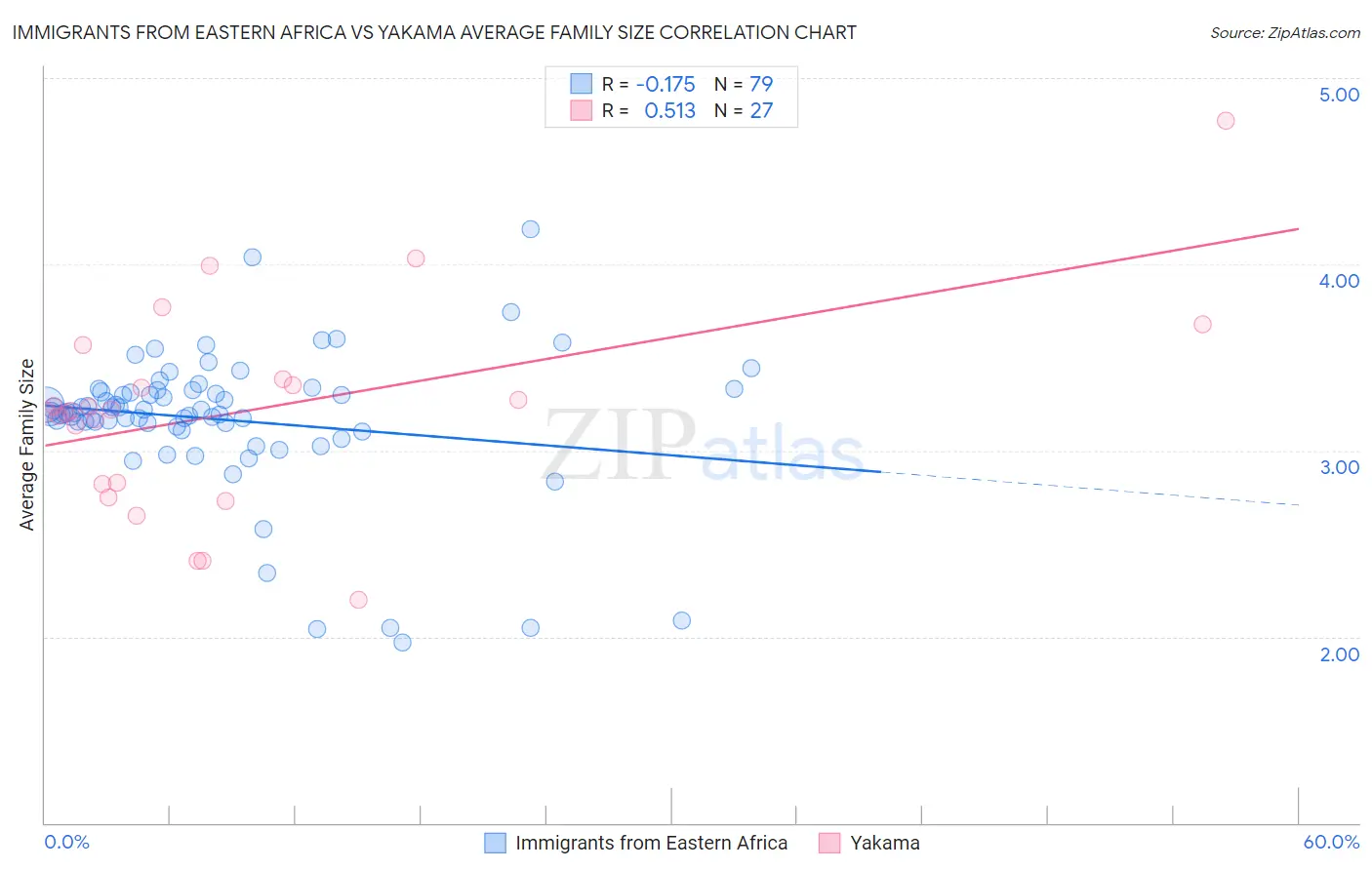Immigrants from Eastern Africa vs Yakama Average Family Size
