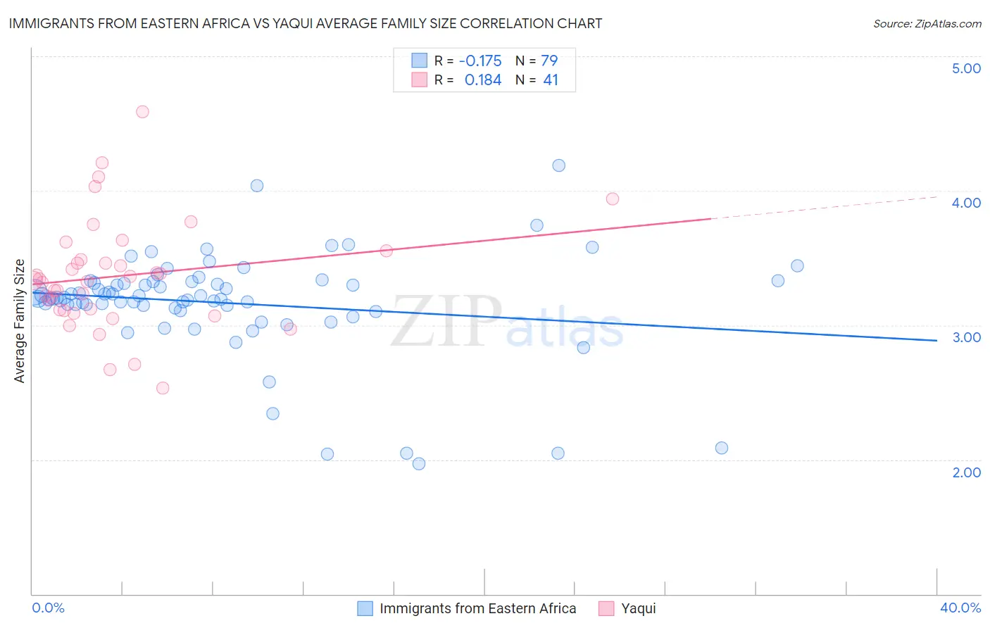 Immigrants from Eastern Africa vs Yaqui Average Family Size