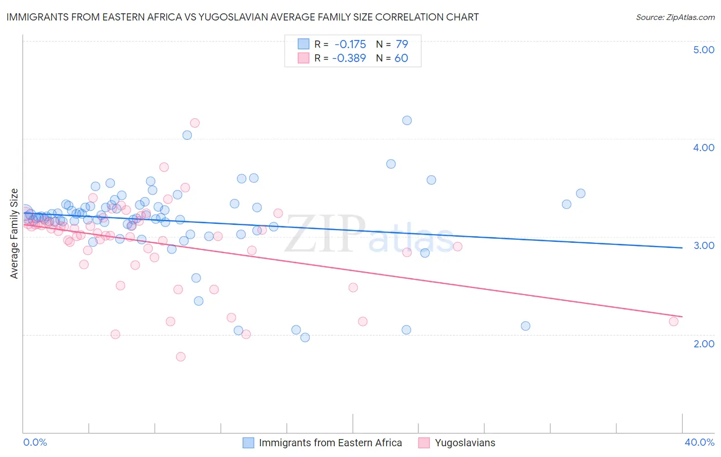 Immigrants from Eastern Africa vs Yugoslavian Average Family Size