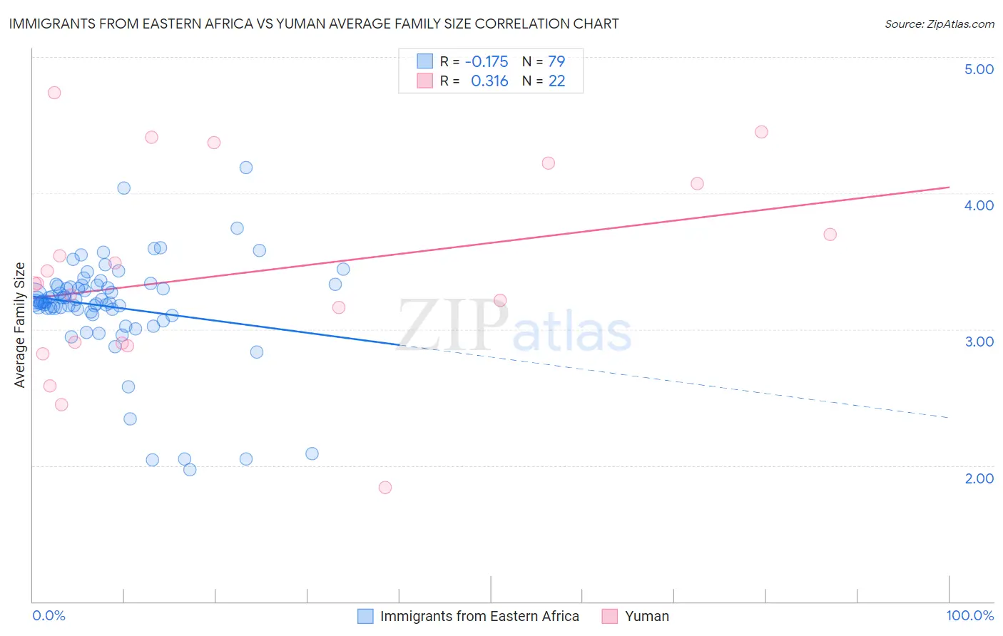 Immigrants from Eastern Africa vs Yuman Average Family Size