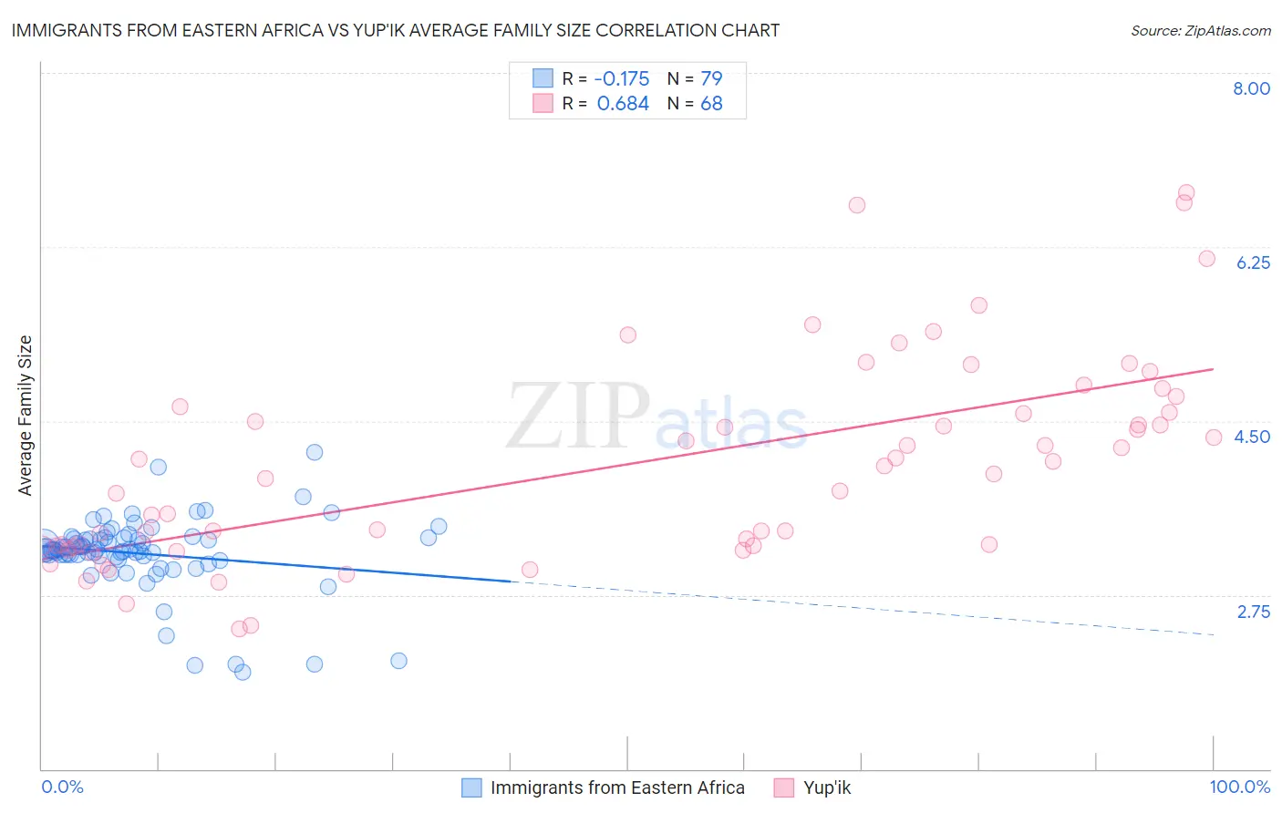 Immigrants from Eastern Africa vs Yup'ik Average Family Size