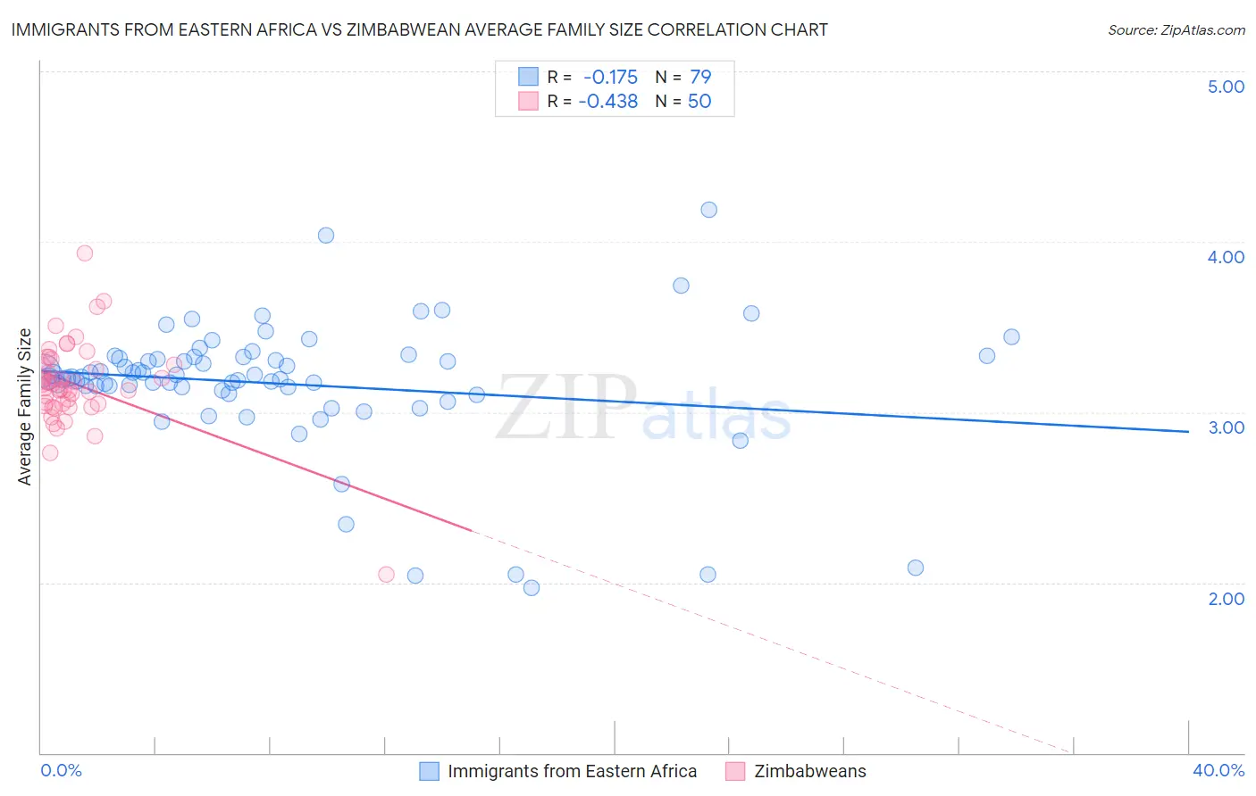 Immigrants from Eastern Africa vs Zimbabwean Average Family Size