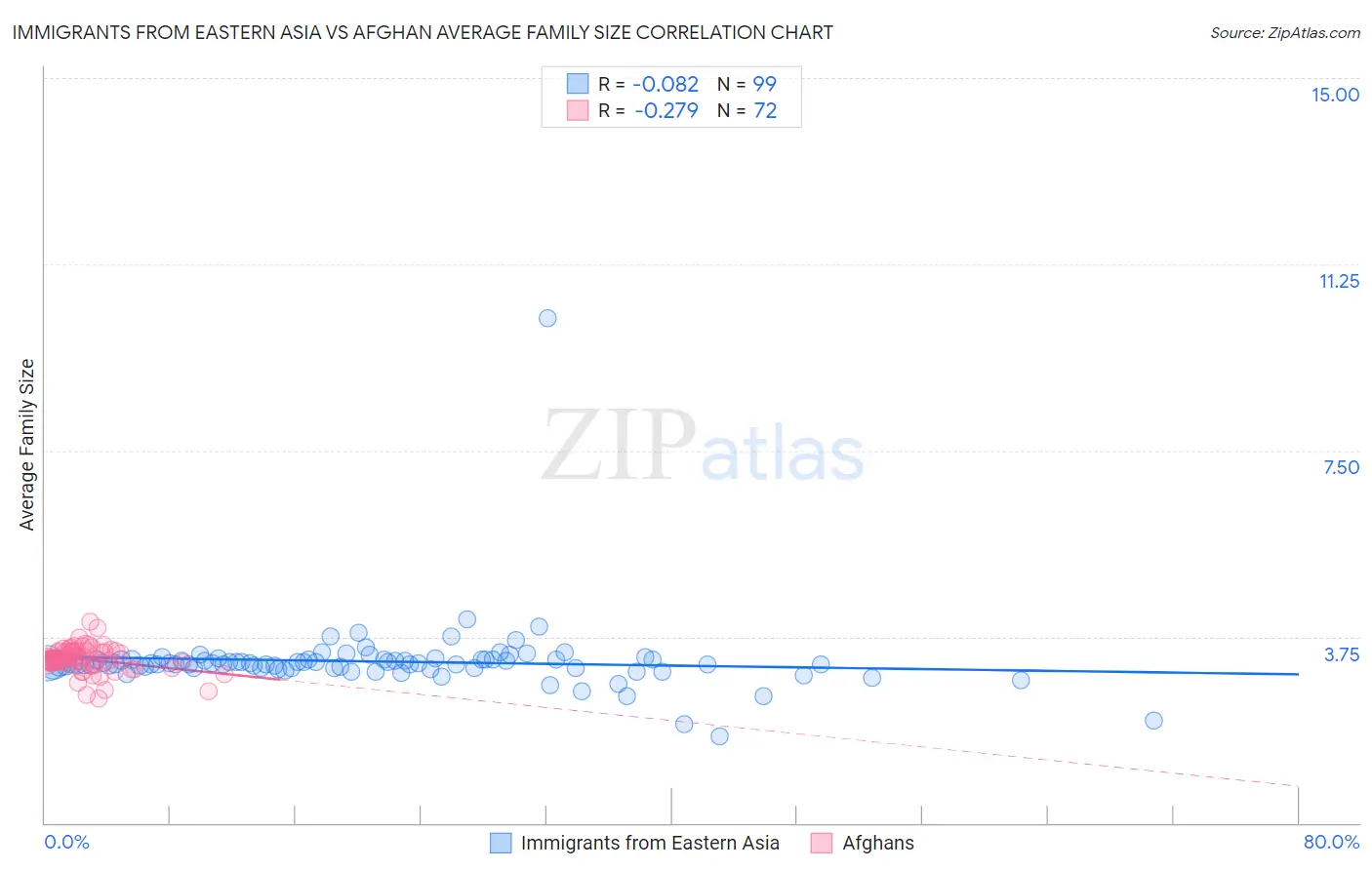 Immigrants from Eastern Asia vs Afghan Average Family Size