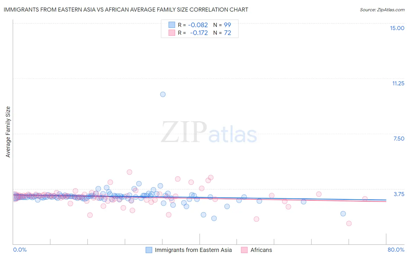 Immigrants from Eastern Asia vs African Average Family Size