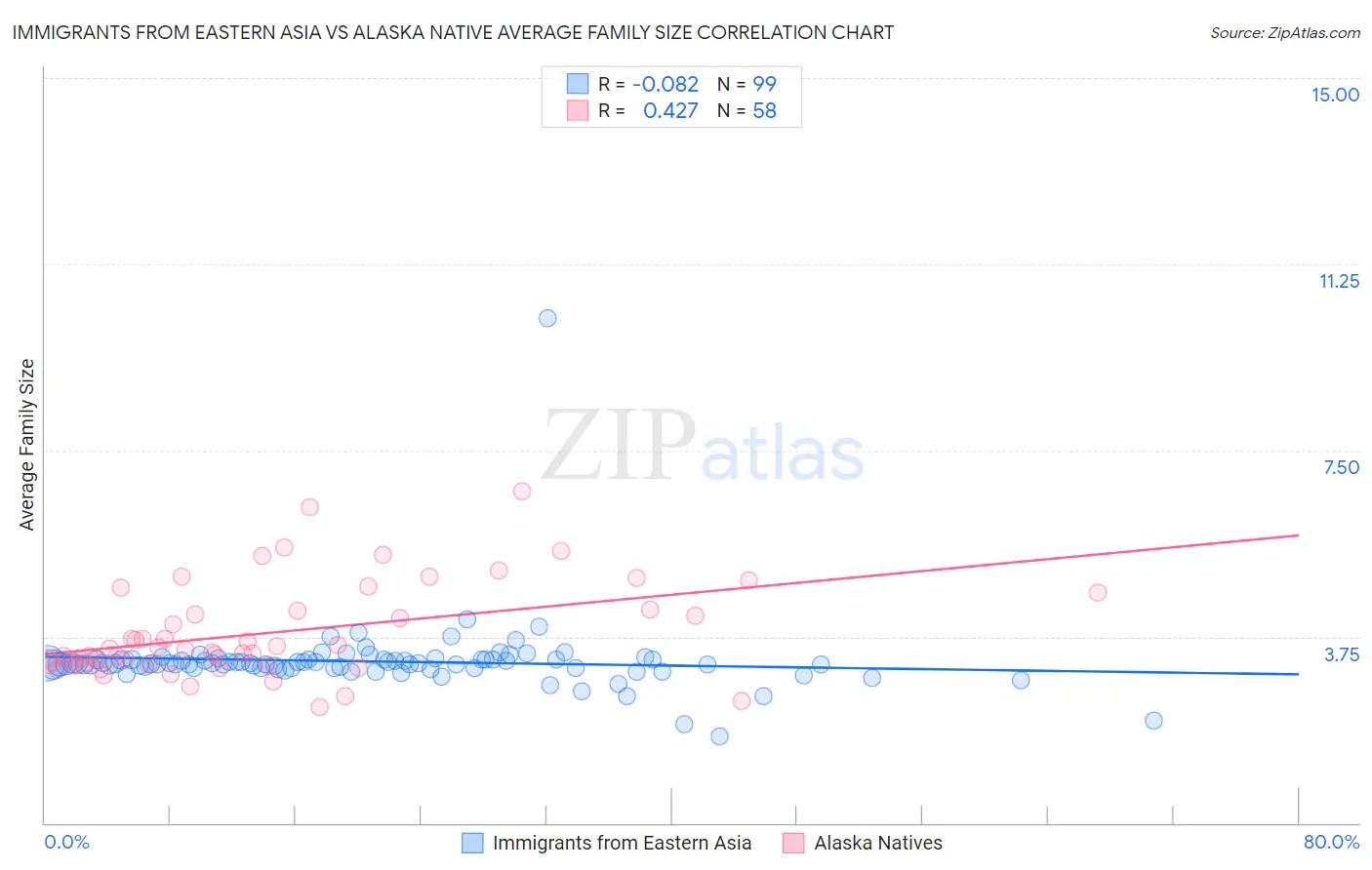 Immigrants from Eastern Asia vs Alaska Native Average Family Size