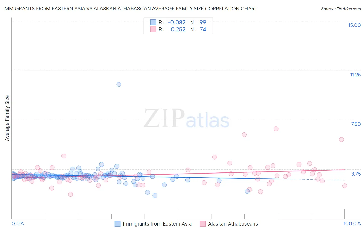 Immigrants from Eastern Asia vs Alaskan Athabascan Average Family Size