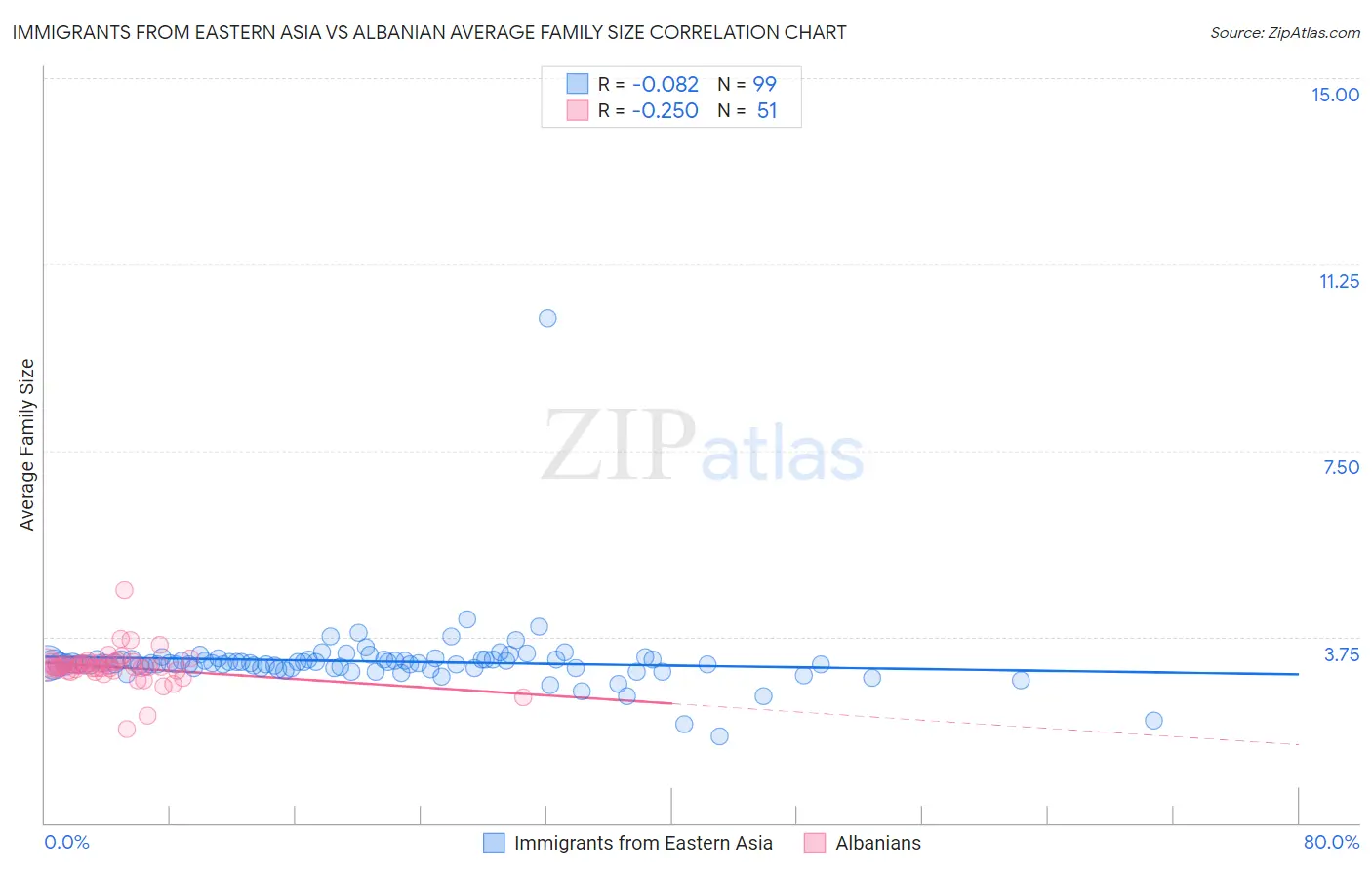 Immigrants from Eastern Asia vs Albanian Average Family Size