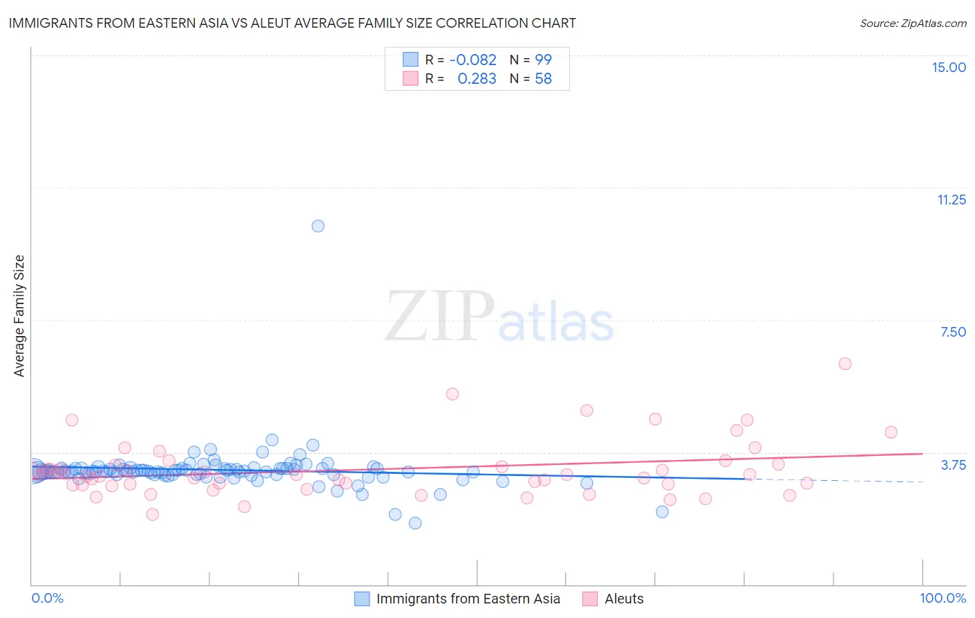 Immigrants from Eastern Asia vs Aleut Average Family Size