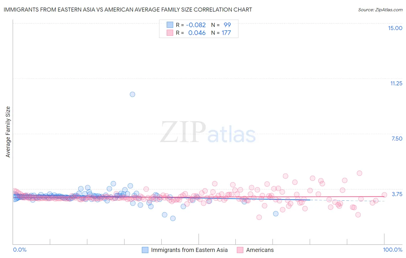 Immigrants from Eastern Asia vs American Average Family Size