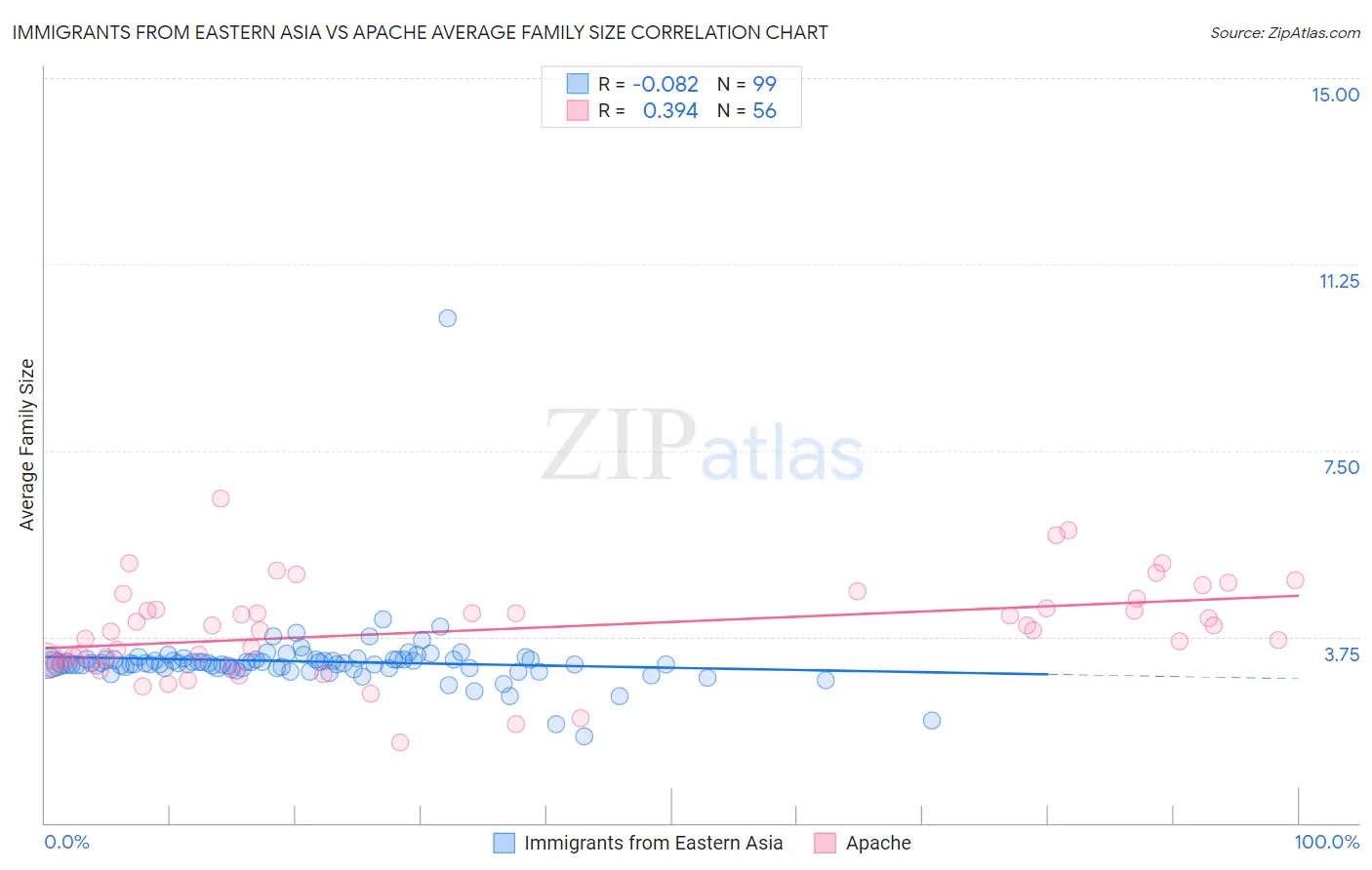 Immigrants from Eastern Asia vs Apache Average Family Size