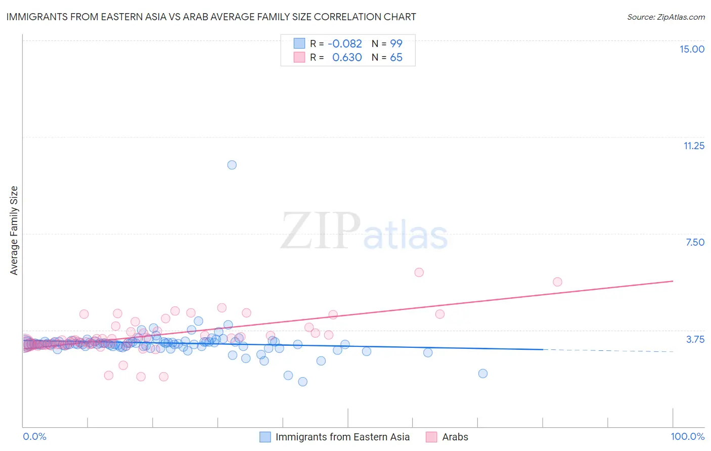 Immigrants from Eastern Asia vs Arab Average Family Size