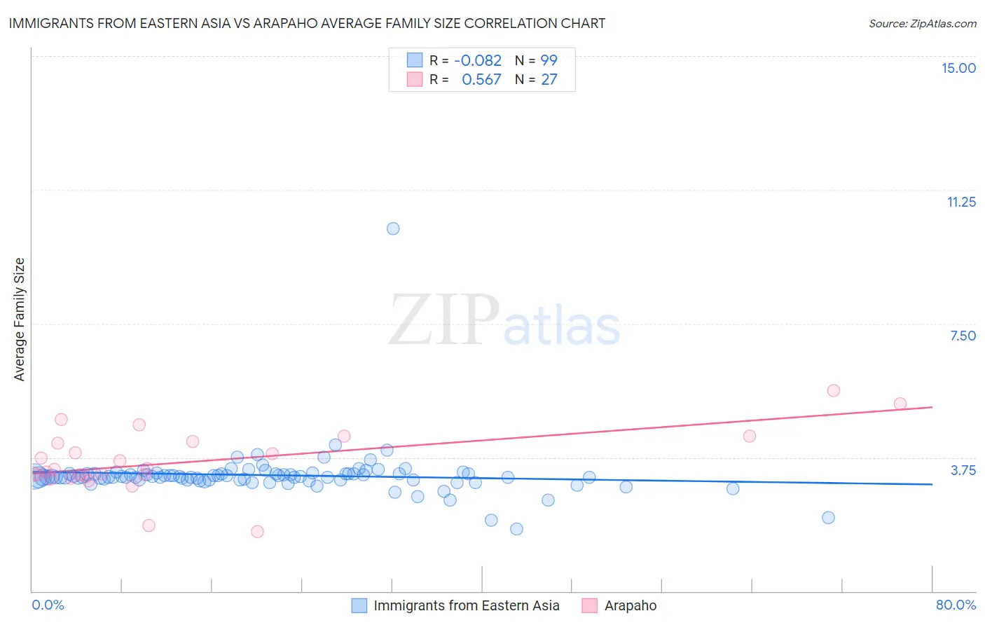 Immigrants from Eastern Asia vs Arapaho Average Family Size
