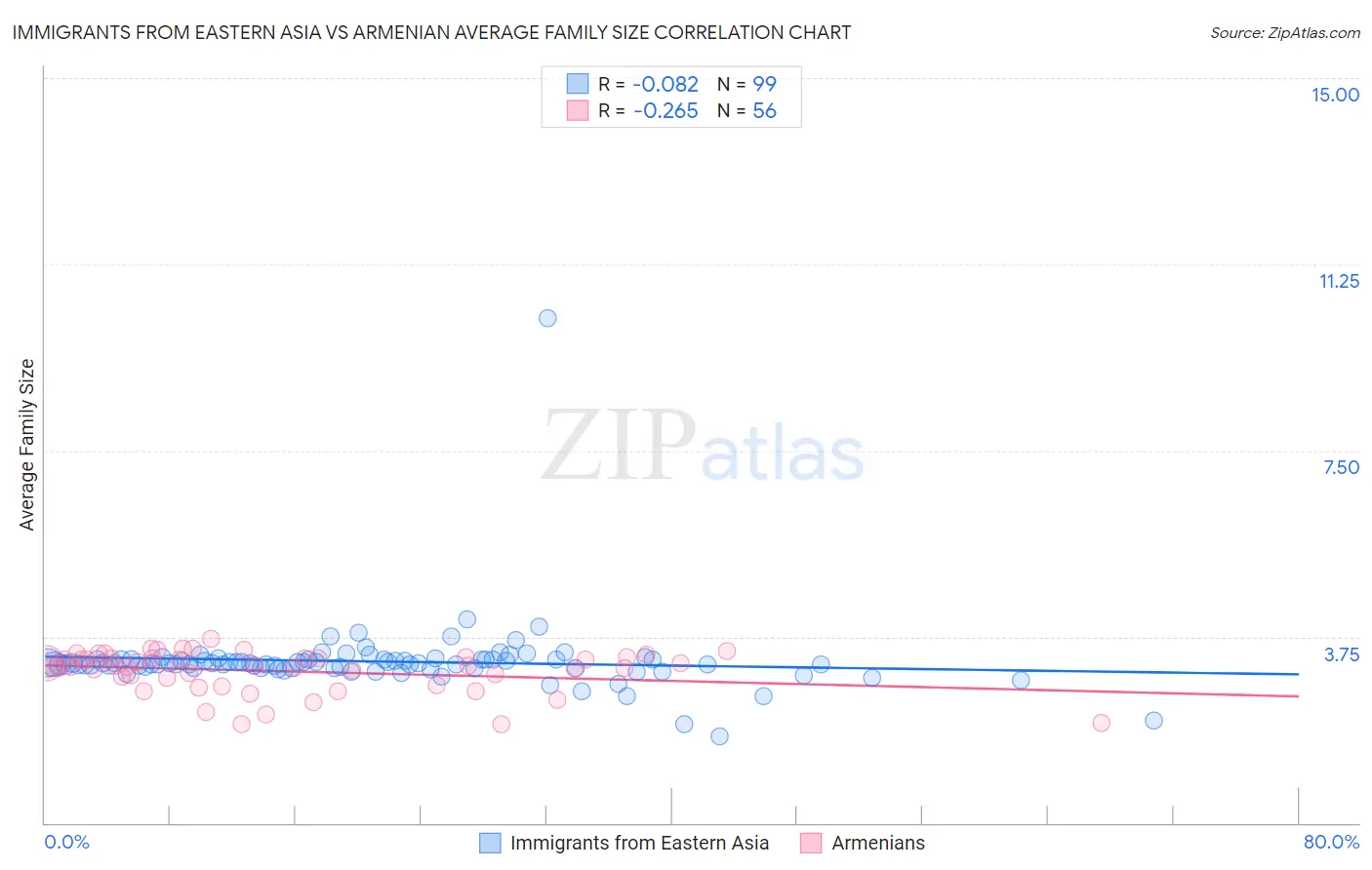 Immigrants from Eastern Asia vs Armenian Average Family Size
