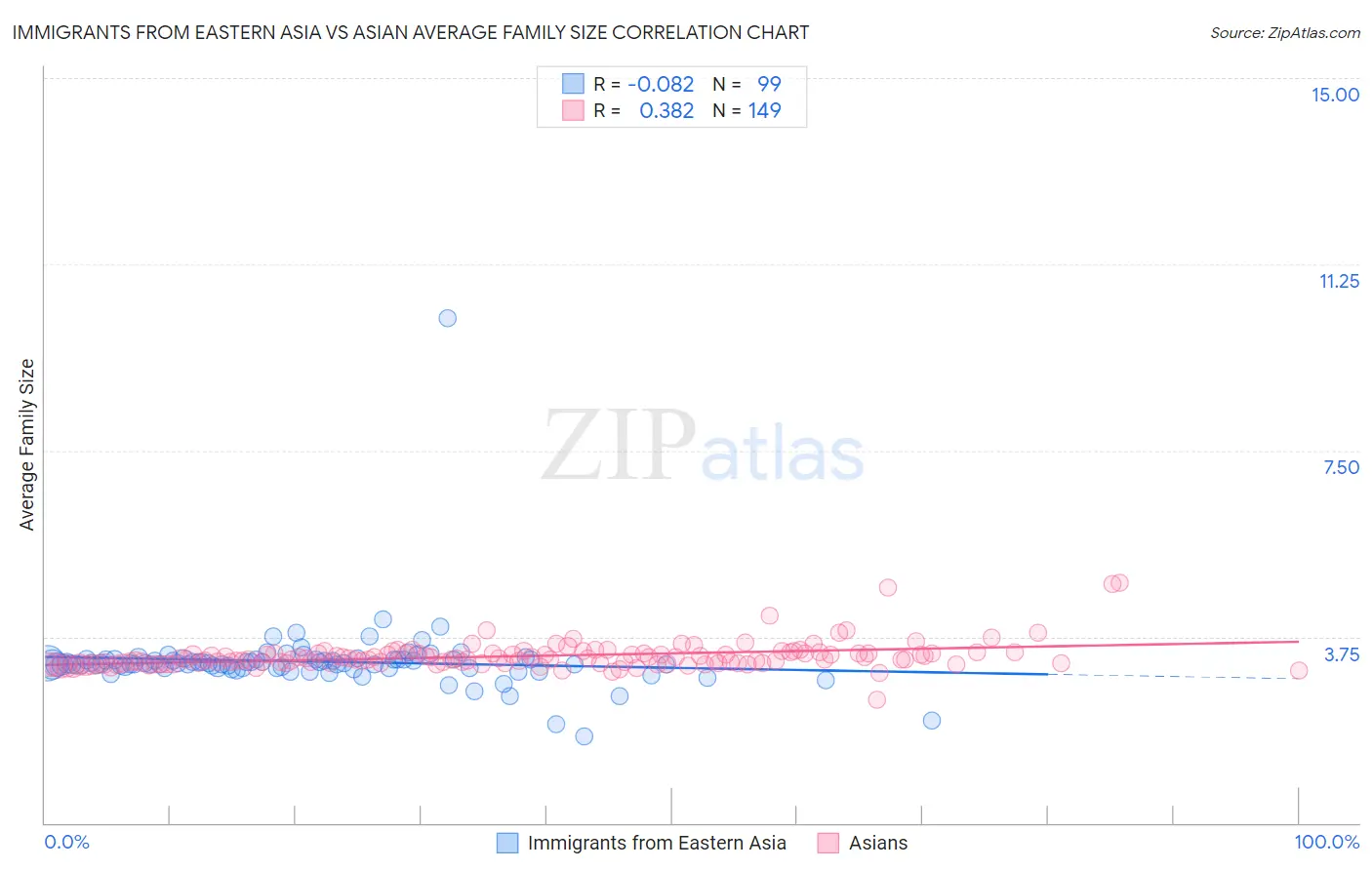 Immigrants from Eastern Asia vs Asian Average Family Size
