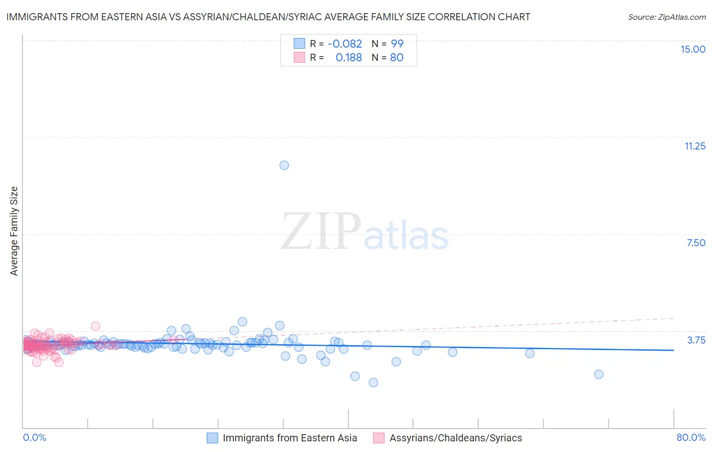 Immigrants from Eastern Asia vs Assyrian/Chaldean/Syriac Average Family Size