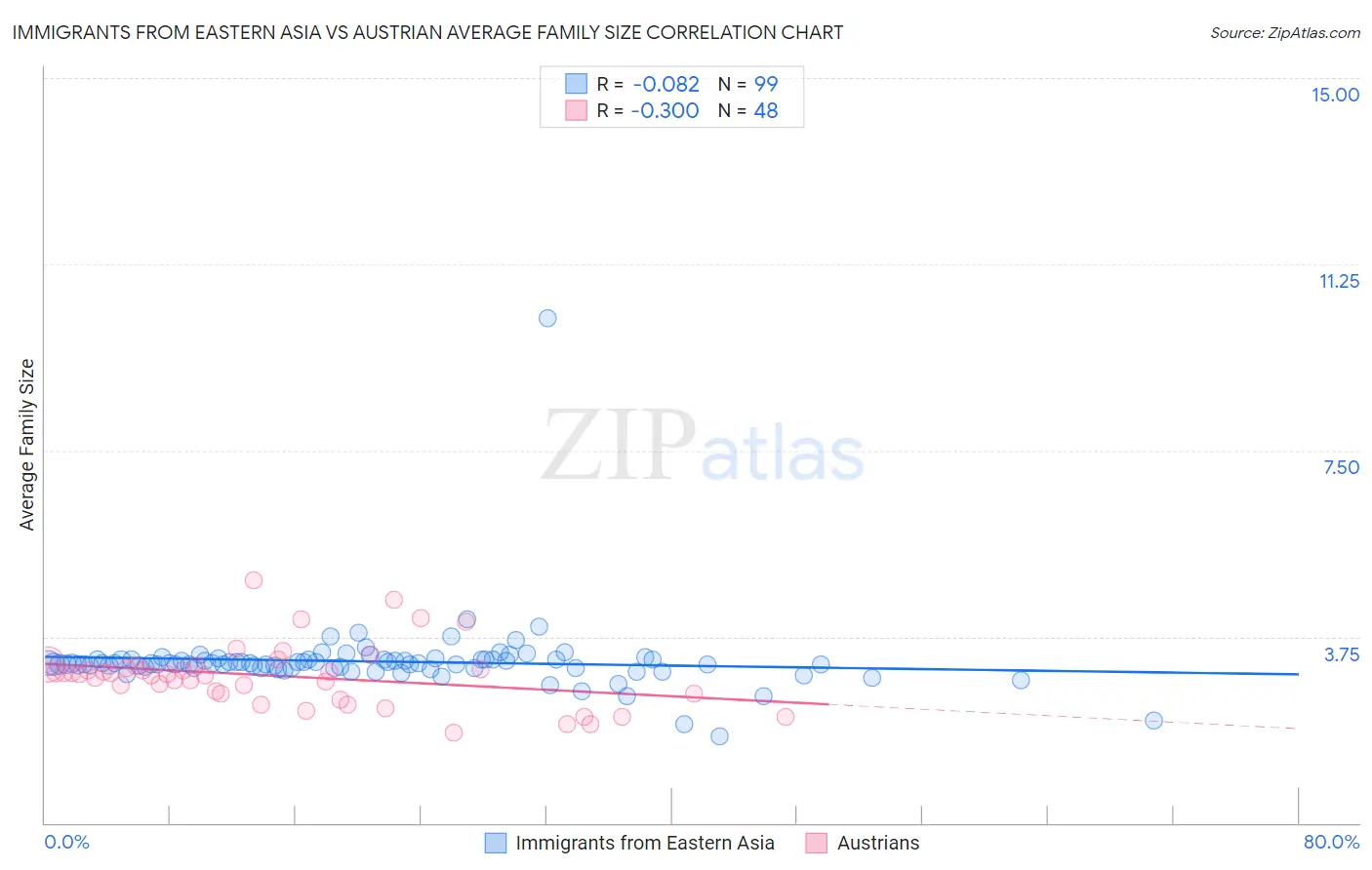 Immigrants from Eastern Asia vs Austrian Average Family Size