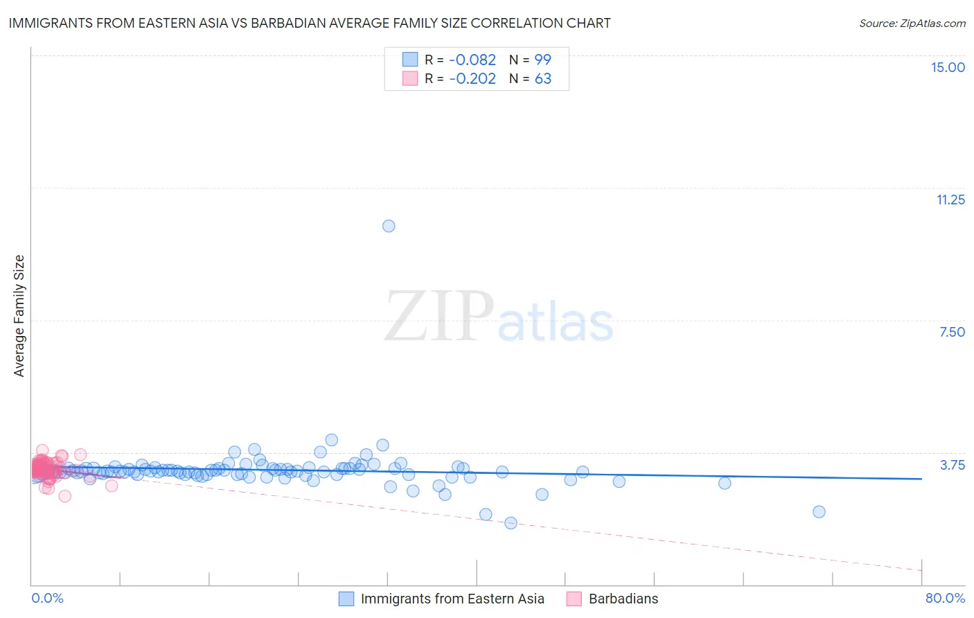 Immigrants from Eastern Asia vs Barbadian Average Family Size
