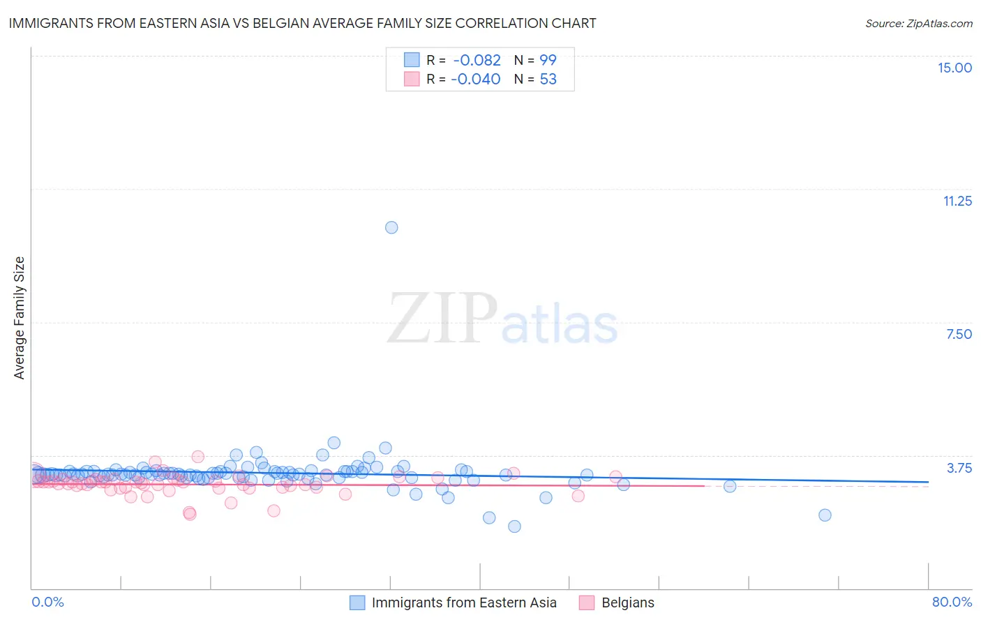 Immigrants from Eastern Asia vs Belgian Average Family Size