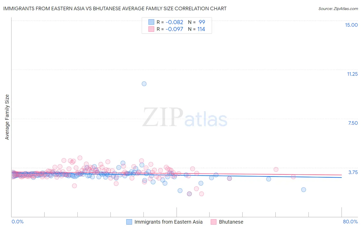 Immigrants from Eastern Asia vs Bhutanese Average Family Size