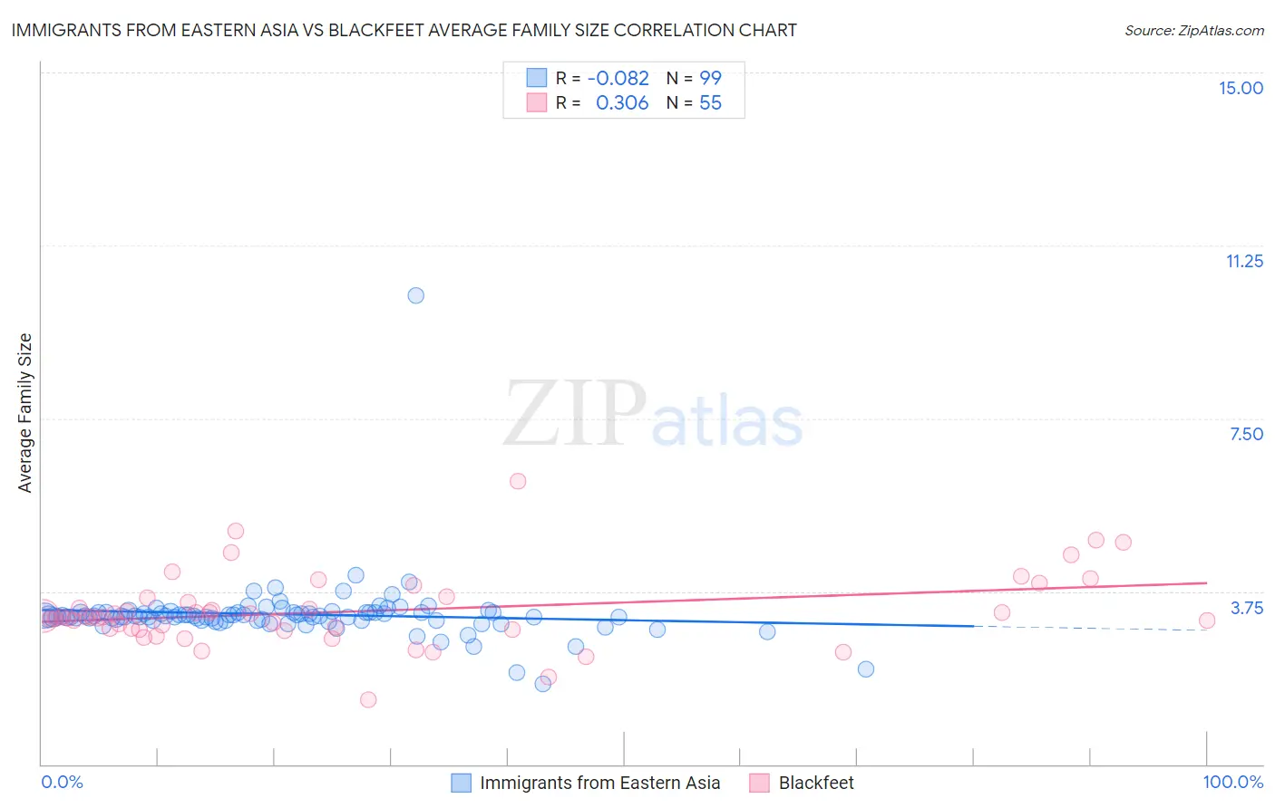 Immigrants from Eastern Asia vs Blackfeet Average Family Size