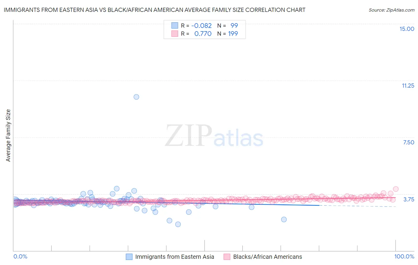 Immigrants from Eastern Asia vs Black/African American Average Family Size