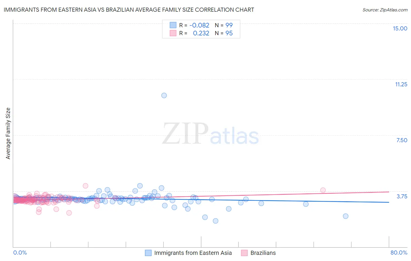 Immigrants from Eastern Asia vs Brazilian Average Family Size