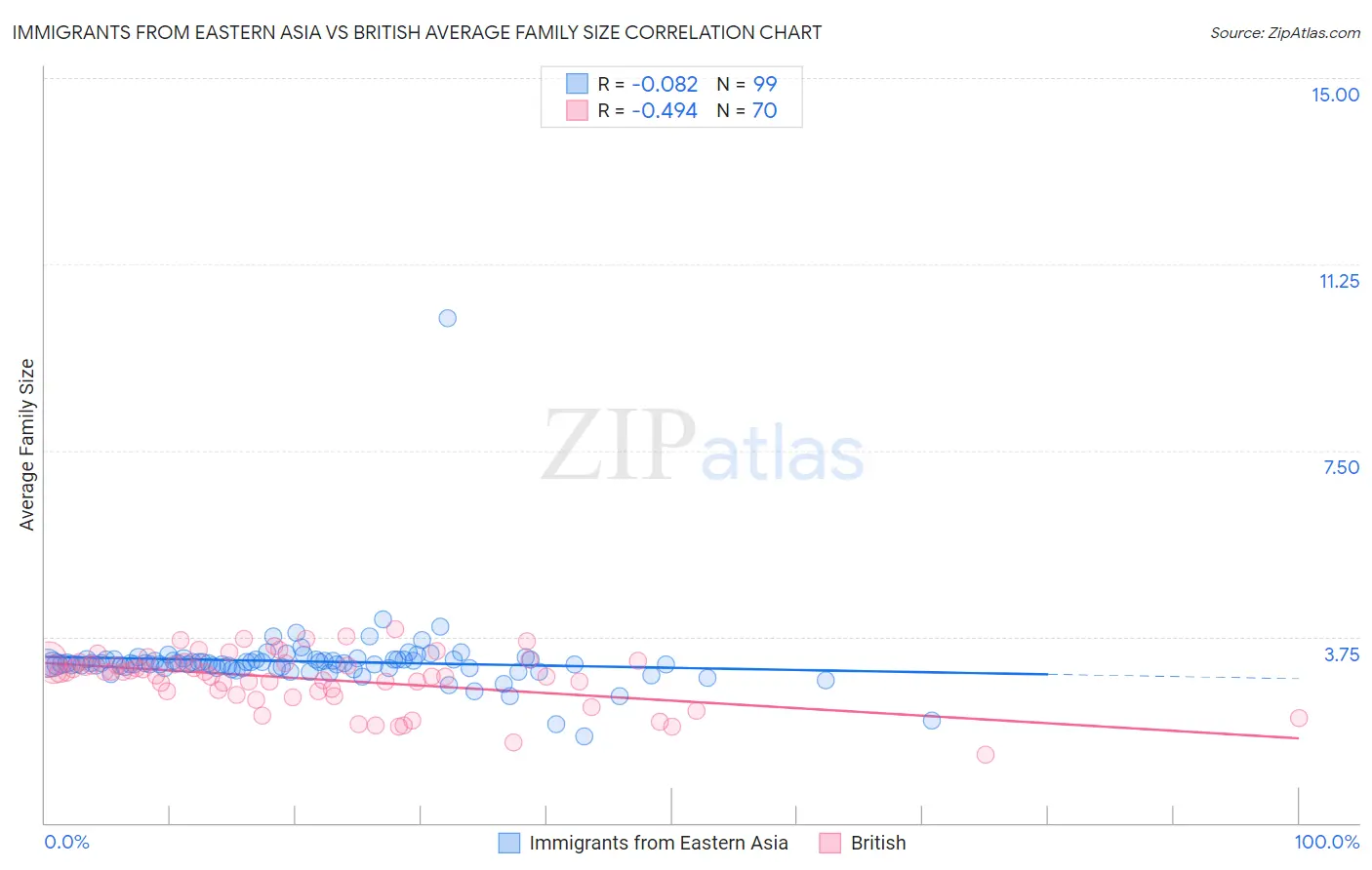 Immigrants from Eastern Asia vs British Average Family Size