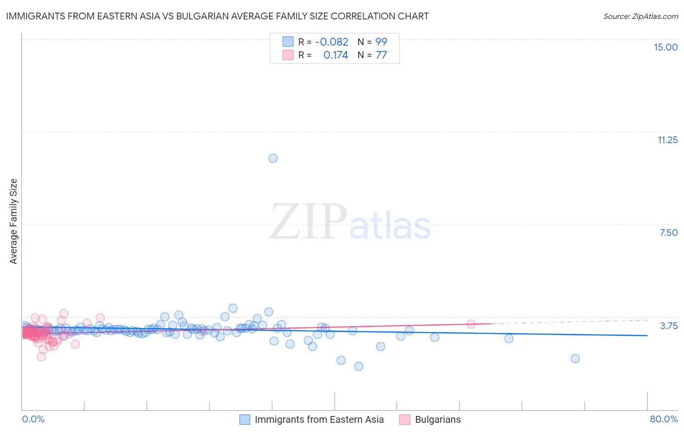 Immigrants from Eastern Asia vs Bulgarian Average Family Size