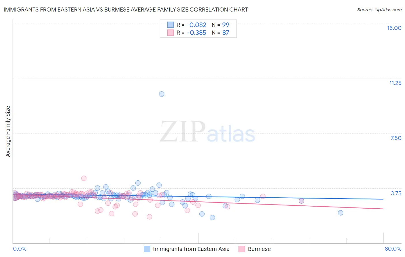 Immigrants from Eastern Asia vs Burmese Average Family Size