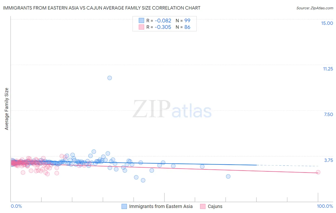 Immigrants from Eastern Asia vs Cajun Average Family Size
