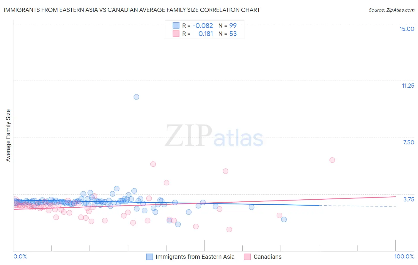 Immigrants from Eastern Asia vs Canadian Average Family Size