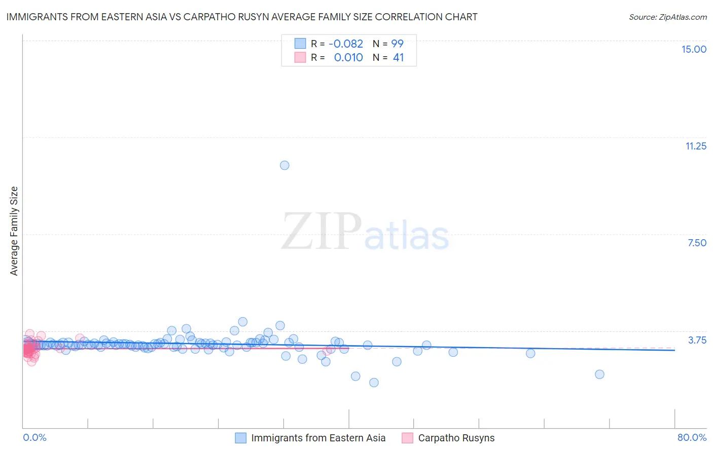 Immigrants from Eastern Asia vs Carpatho Rusyn Average Family Size