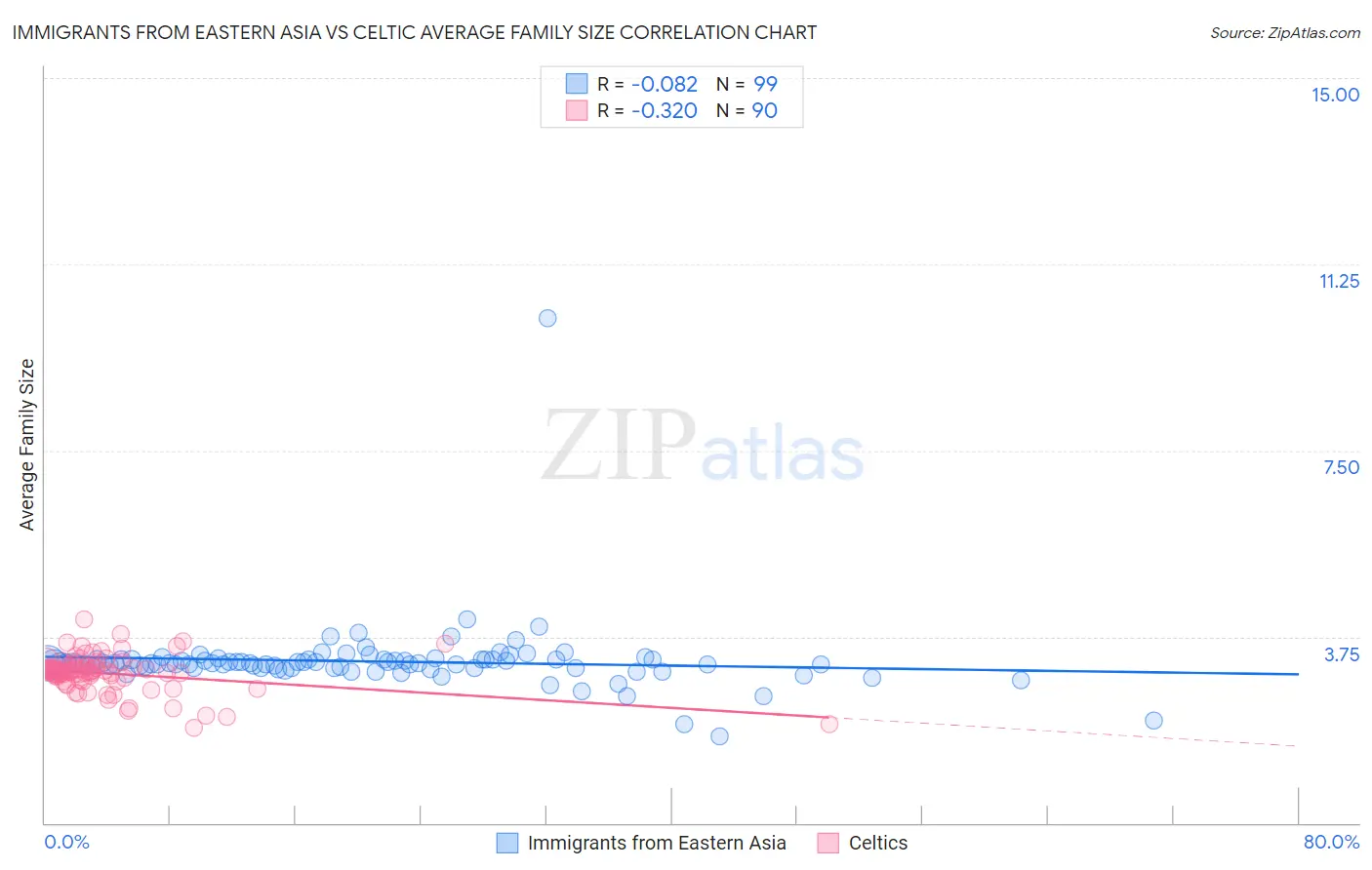 Immigrants from Eastern Asia vs Celtic Average Family Size