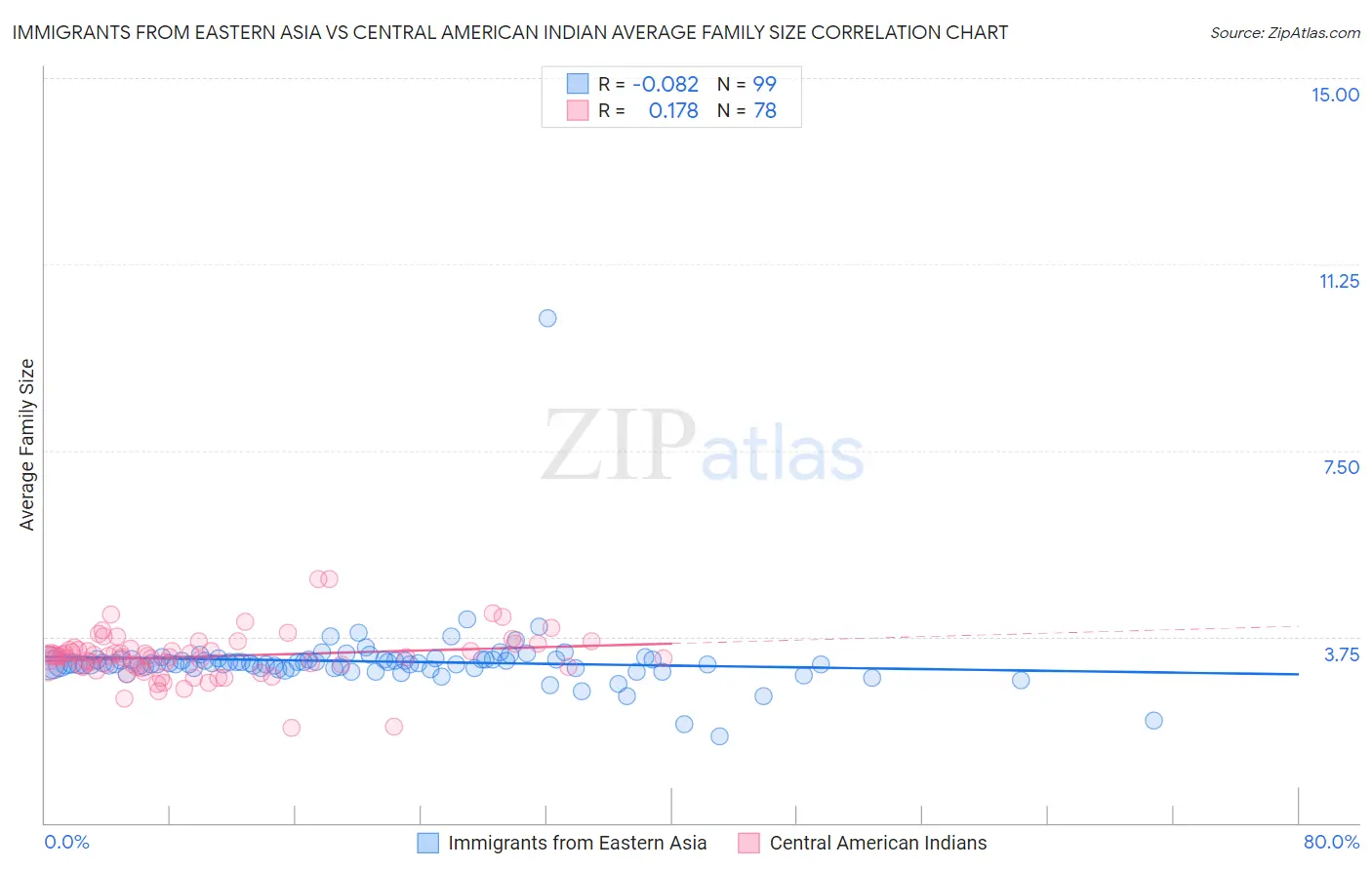Immigrants from Eastern Asia vs Central American Indian Average Family Size