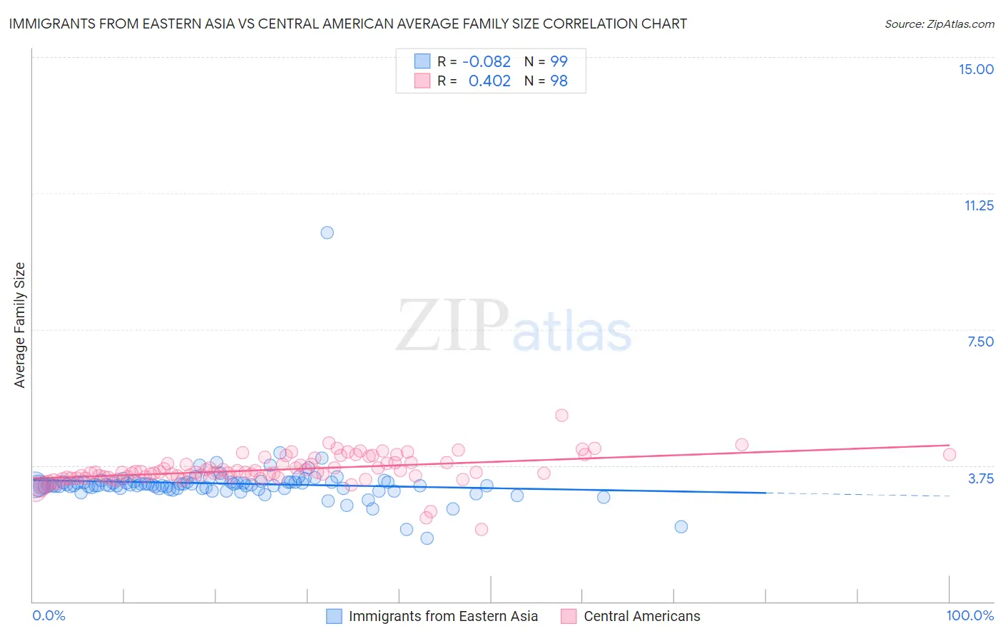Immigrants from Eastern Asia vs Central American Average Family Size
