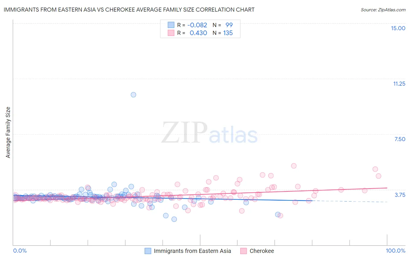 Immigrants from Eastern Asia vs Cherokee Average Family Size