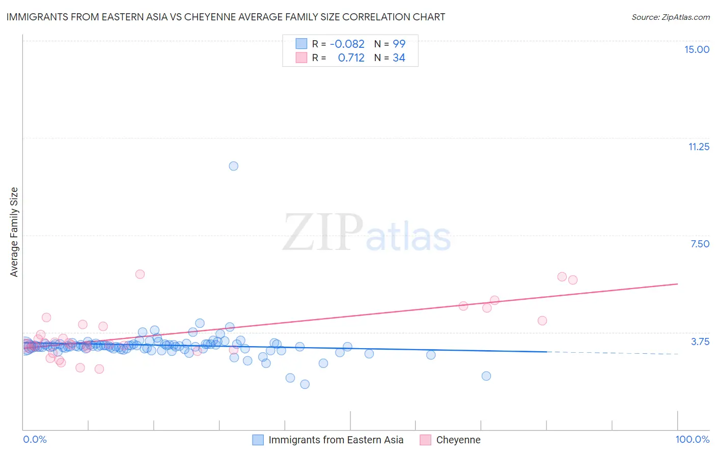 Immigrants from Eastern Asia vs Cheyenne Average Family Size