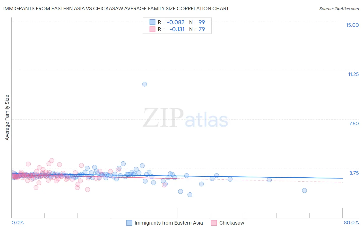 Immigrants from Eastern Asia vs Chickasaw Average Family Size